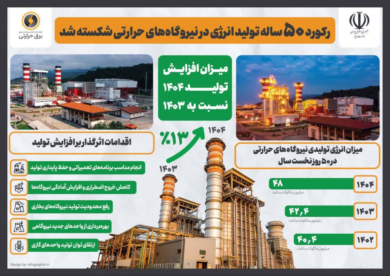 رکورد ۵۰ ساله تولید انرژی در نیروگاه‌های حرارتی شکسته شد